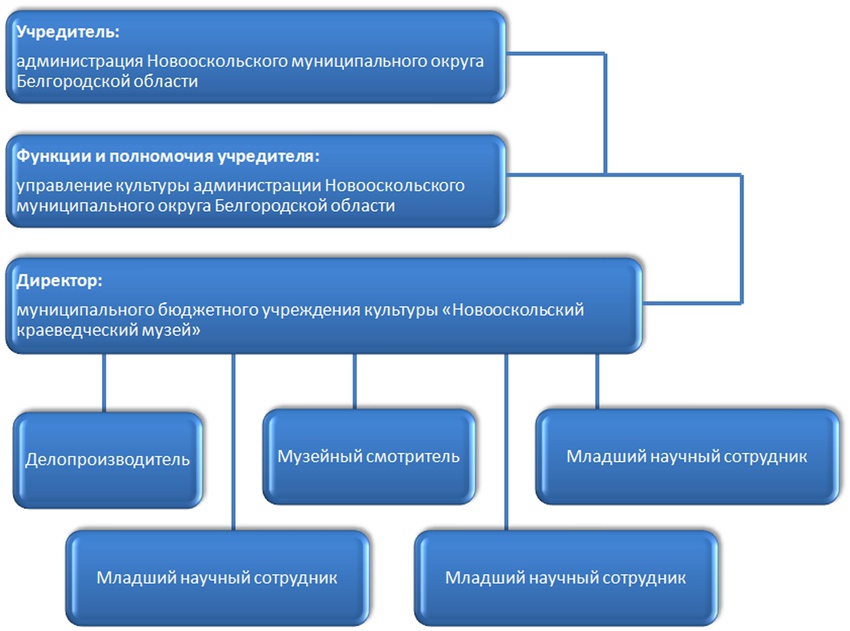 Структура МБУК "Новооскольский краеведческий музей"